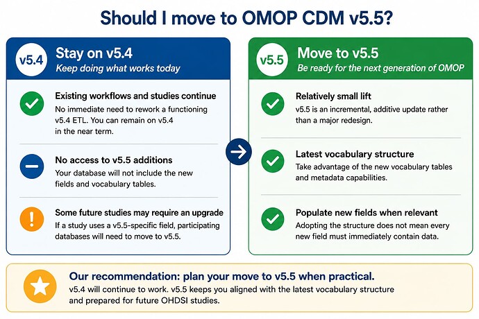 CDM_v55_move_checklist