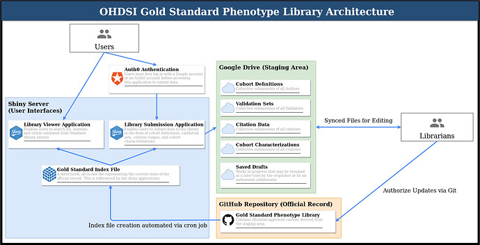 OHDSI%20Gold%20Standard%20Phenotype%20Library%20Architecture%20Update
