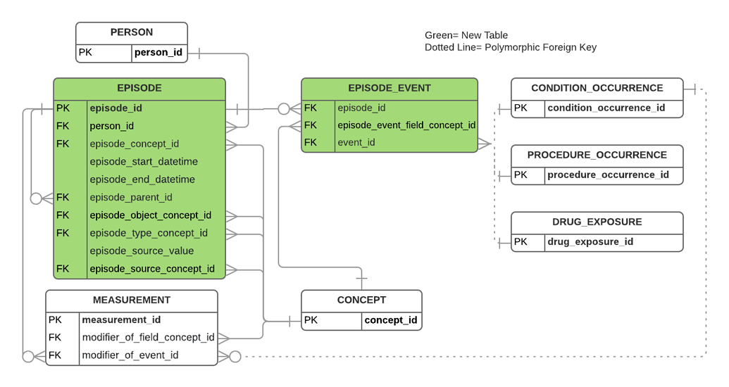 Cdm Coding Example How to transform complex entry into CDM? - CDM Builders - OHDSI Forums