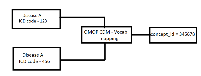 Example to illustrate OMOP CDM vocab standardization - Implementers ...