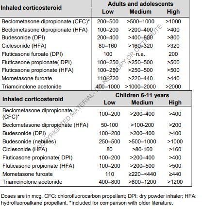 Low/medium/high dose ICS - Vocabulary Users - OHDSI Forums